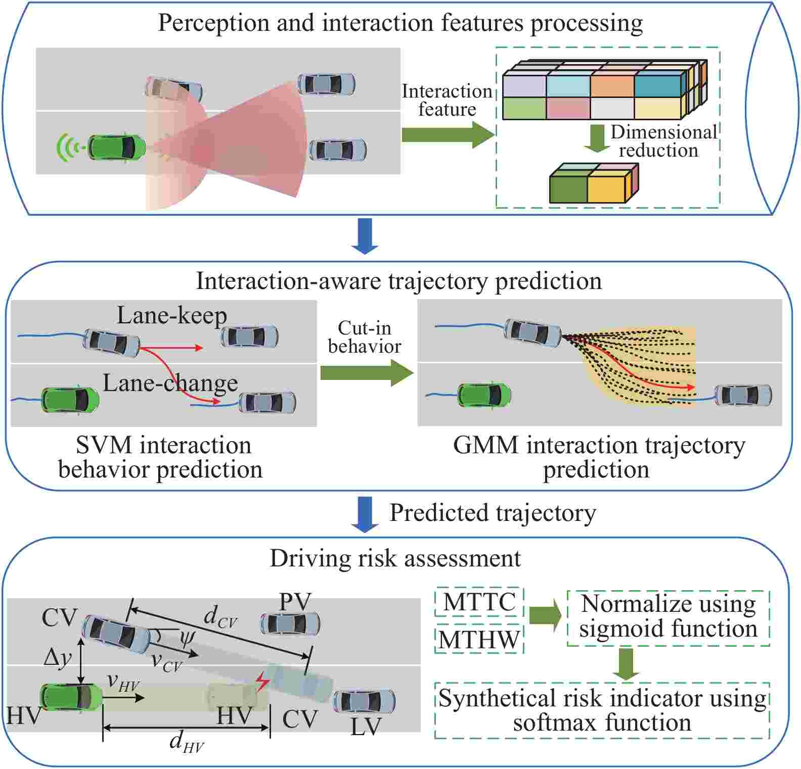 Interaction-Aware Cut-In Trajectory Prediction and Risk Assessment