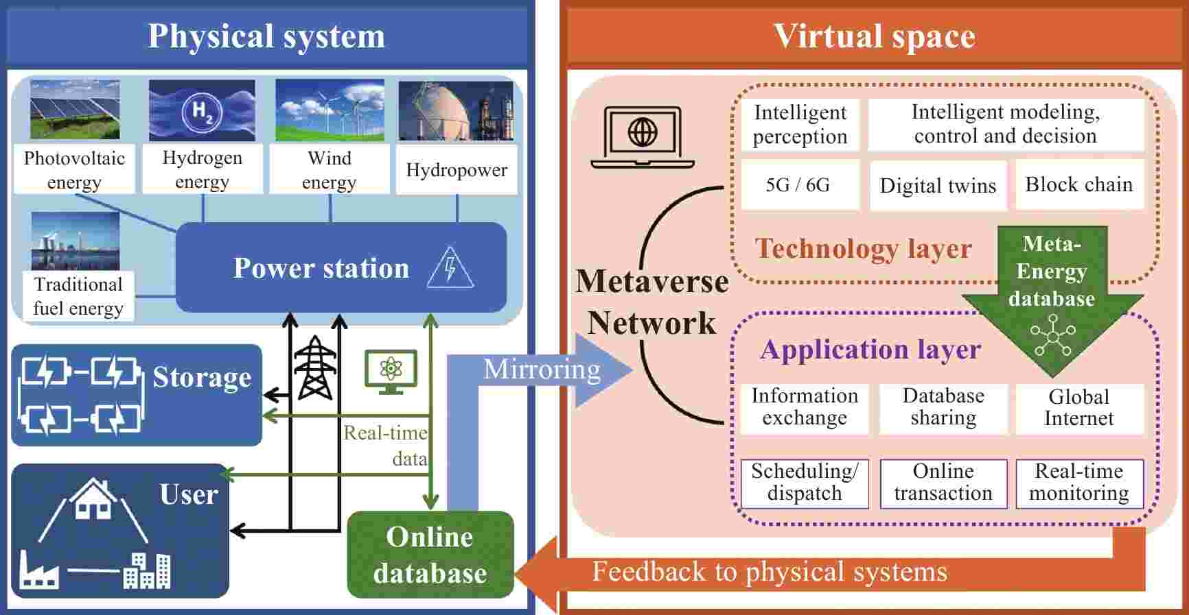 PDF) A Survey on Metaverse: Fundamentals, Security, and Privacy