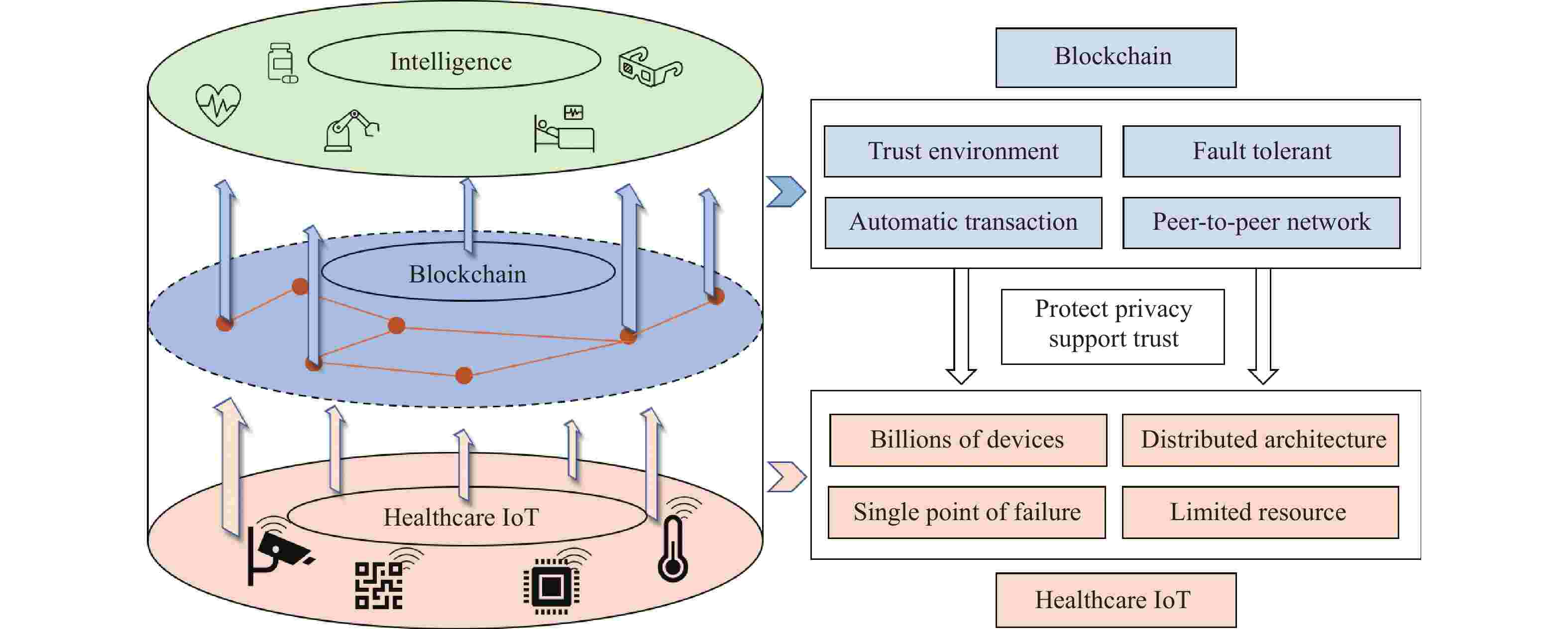 Privacy Protection for Blockchain-Based Healthcare IoT Systems: A Survey