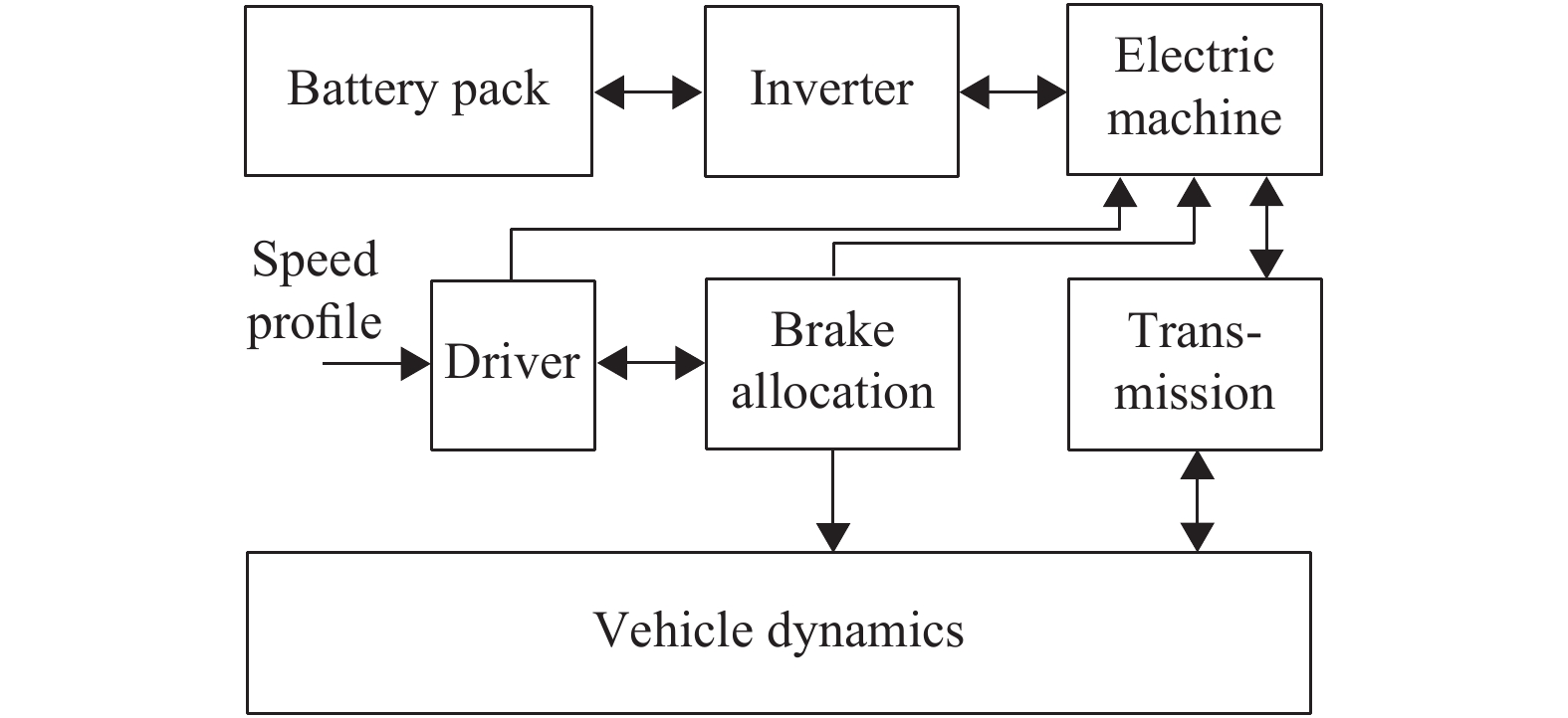 stroomkring adopteren Mislukking Effect of a Traffic Speed Based Cruise Control on an Electric Vehicle's  Performance and an Energy Consumption Model of an Electric Vehicle