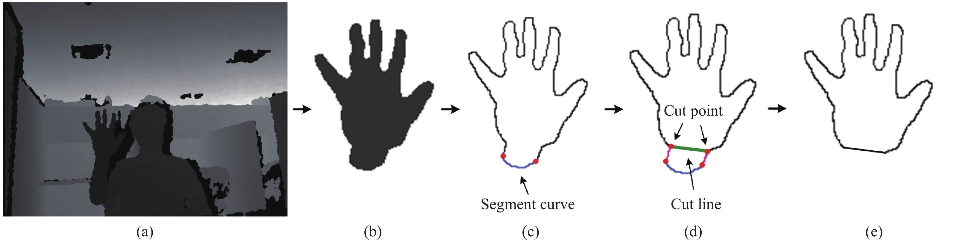 Image Processor Comprising Gesture Recognition System with Hand Pose  Matching Based on Contour Features - diagram, schematic, and image 05