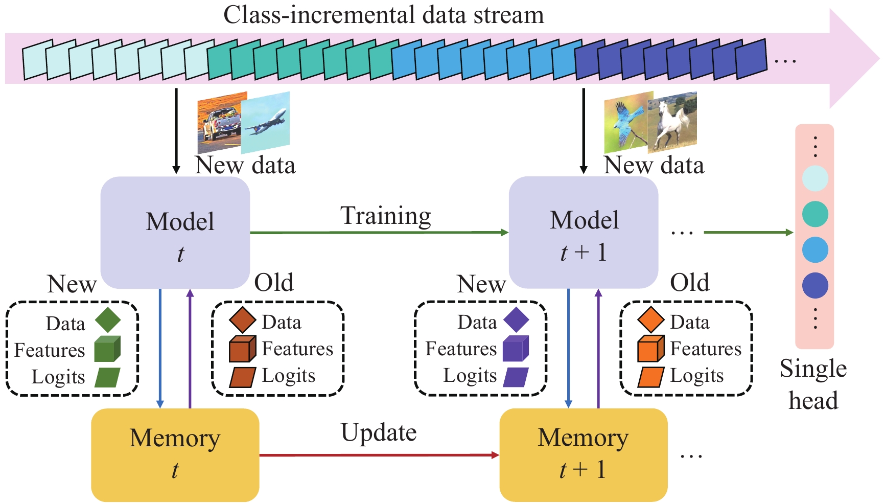 a)∼(e) Data composition of data replay in episodic online/offline